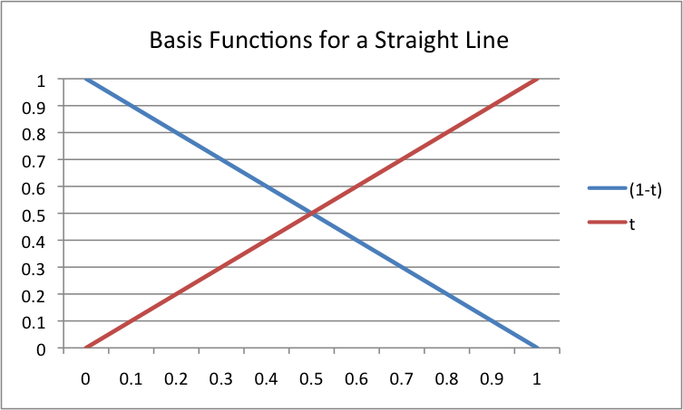 Linear basis functions