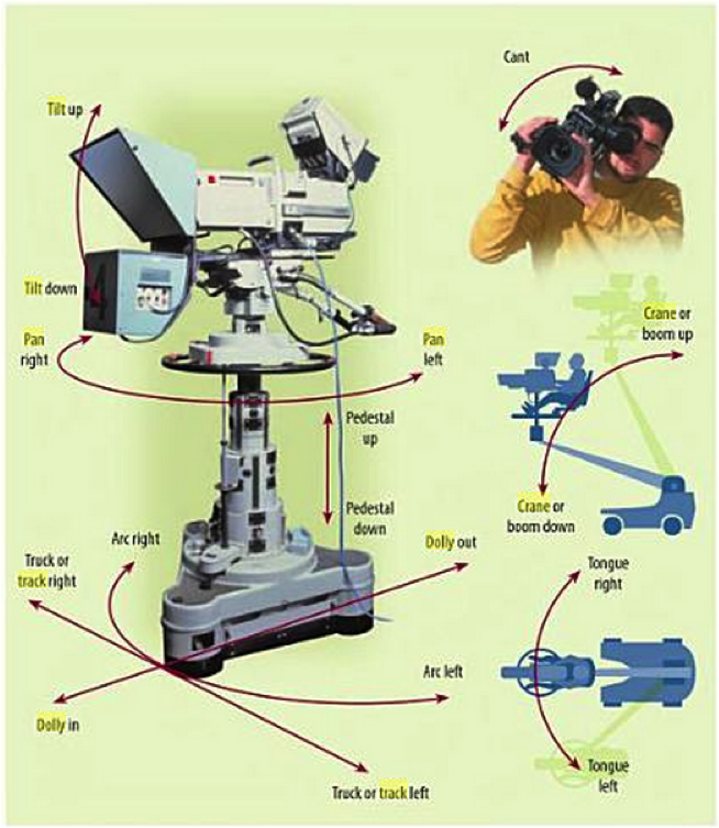 Camera movements