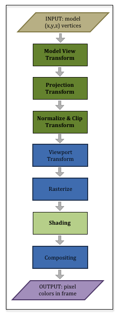 Graphics pipeline