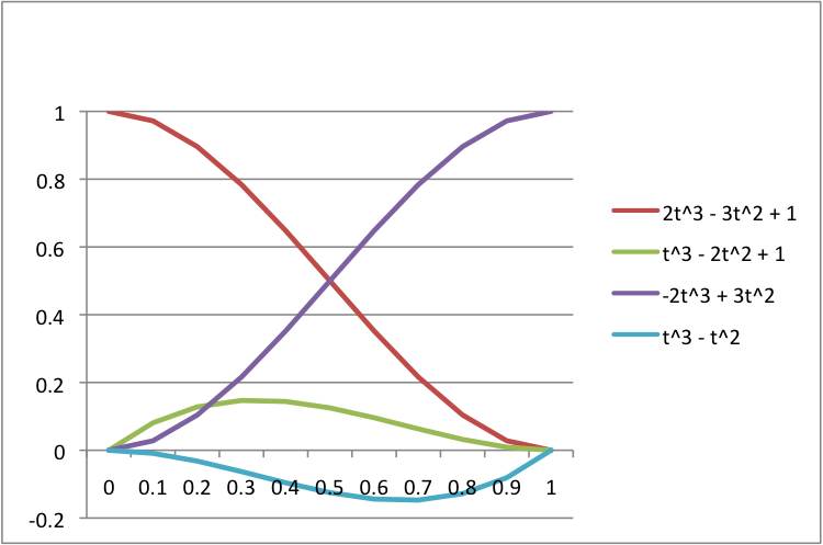 Hermite curve basis functions