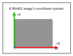 Image Coordinate System