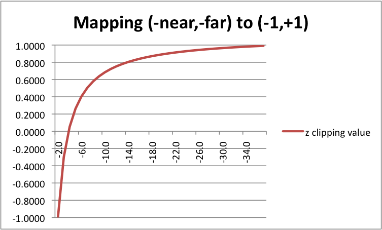 Non-linear mapping of z values