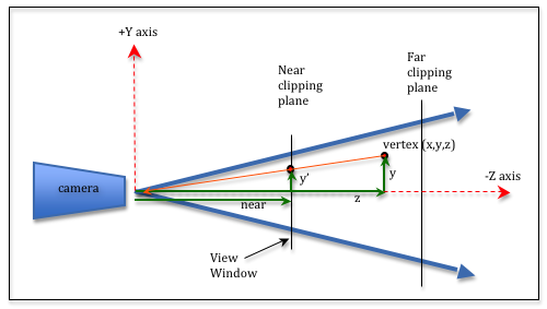 Perspective divide