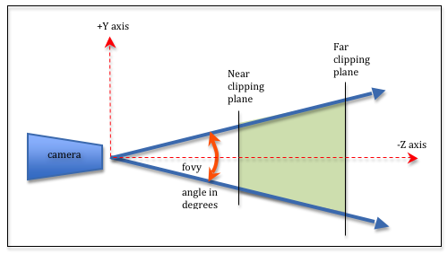 Viewing Frustum
